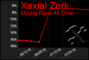 Total Graph of Xaxial Zerk
