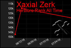 Total Graph of Xaxial Zerk