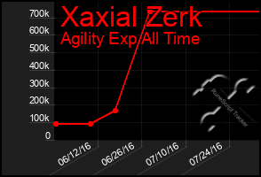 Total Graph of Xaxial Zerk