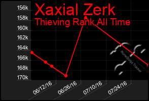 Total Graph of Xaxial Zerk