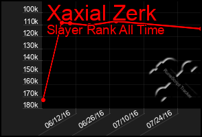 Total Graph of Xaxial Zerk