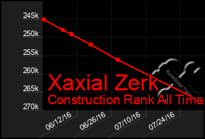 Total Graph of Xaxial Zerk