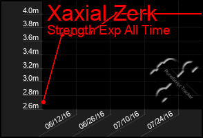 Total Graph of Xaxial Zerk
