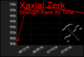 Total Graph of Xaxial Zerk