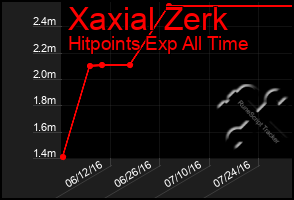 Total Graph of Xaxial Zerk