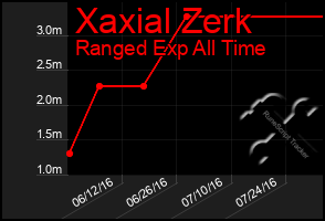 Total Graph of Xaxial Zerk