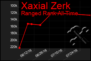 Total Graph of Xaxial Zerk