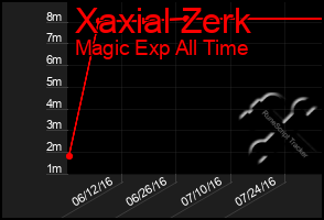 Total Graph of Xaxial Zerk