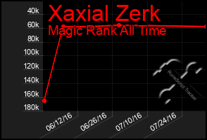 Total Graph of Xaxial Zerk