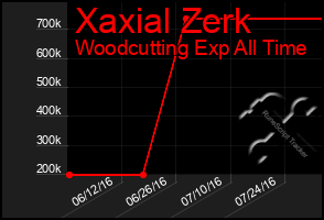 Total Graph of Xaxial Zerk