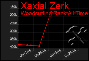 Total Graph of Xaxial Zerk