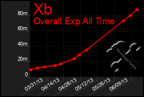 Total Graph of Xb