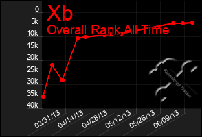 Total Graph of Xb