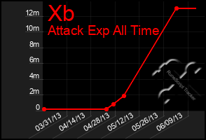 Total Graph of Xb