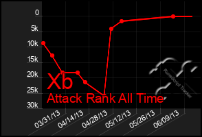 Total Graph of Xb