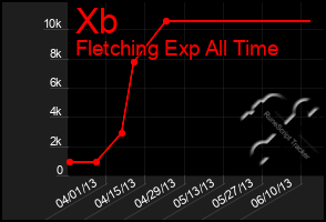 Total Graph of Xb