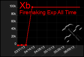 Total Graph of Xb