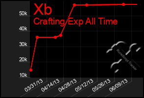 Total Graph of Xb