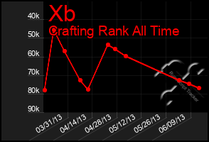 Total Graph of Xb