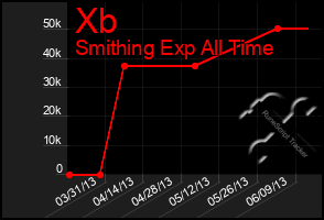 Total Graph of Xb