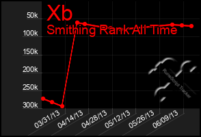 Total Graph of Xb