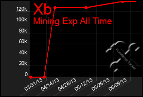 Total Graph of Xb