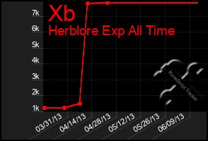 Total Graph of Xb