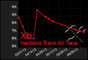 Total Graph of Xb