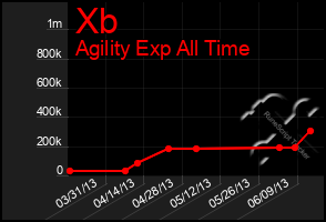 Total Graph of Xb