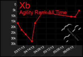 Total Graph of Xb