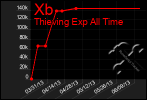 Total Graph of Xb