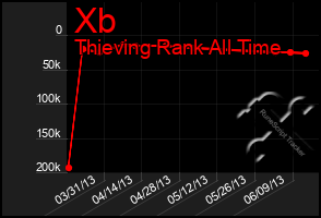 Total Graph of Xb