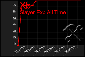 Total Graph of Xb