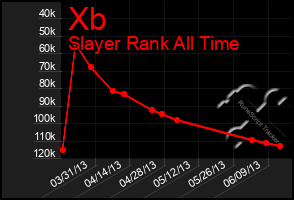 Total Graph of Xb