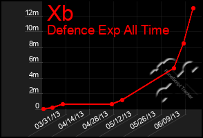 Total Graph of Xb