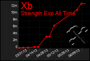 Total Graph of Xb