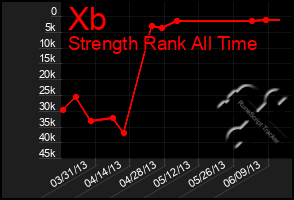 Total Graph of Xb