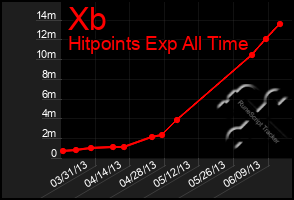 Total Graph of Xb