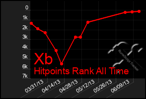 Total Graph of Xb