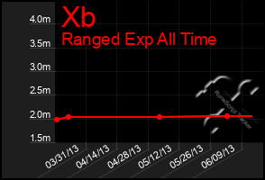 Total Graph of Xb