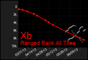 Total Graph of Xb