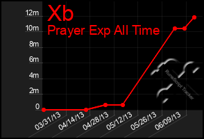 Total Graph of Xb