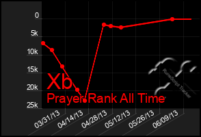 Total Graph of Xb