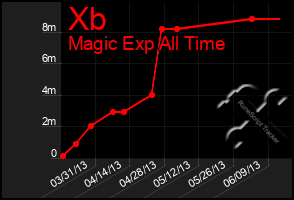 Total Graph of Xb