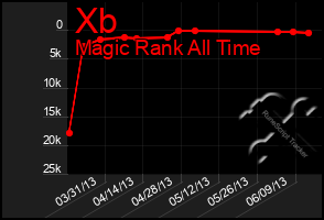 Total Graph of Xb