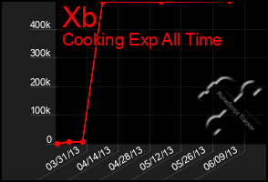 Total Graph of Xb