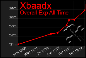 Total Graph of Xbaadx