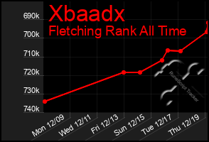 Total Graph of Xbaadx