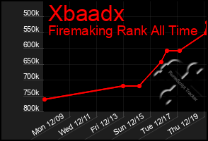 Total Graph of Xbaadx