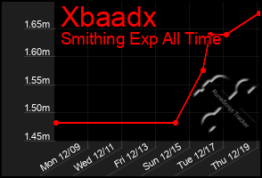 Total Graph of Xbaadx